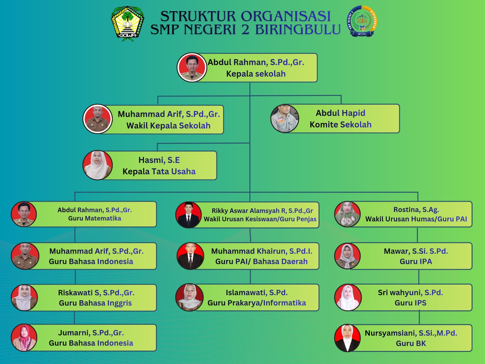 Struktur Organisasi Struktur Organisasi SMP Negeri 2 Biringbulu
